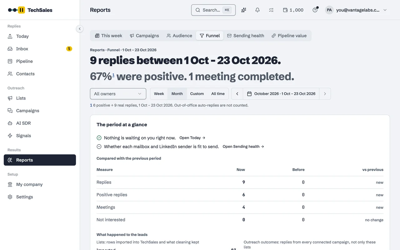 Reports: the funnel for a period, with replies, positive replies and meetings compared with the previous period, and system health